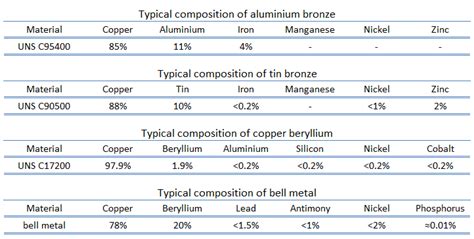 bronze composition chart.